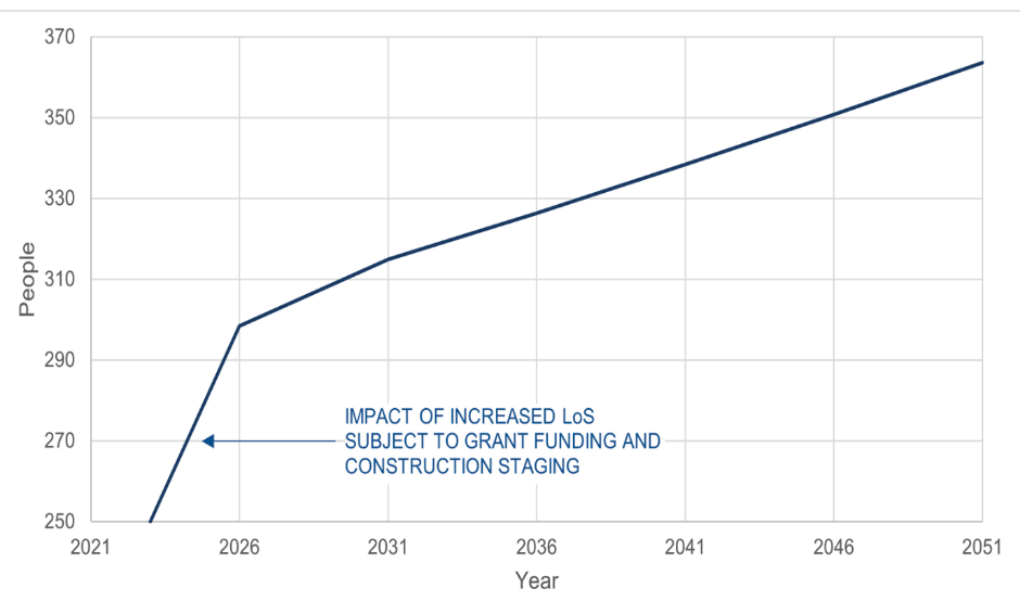 A line graph to show the estimated future demand for Newcastle Ocean Baths. The graph covers the years from 2021 to 2051.

The estimated future demand increases from below 250 people in 2023 to approximately 300 people in 2026, then increases to approximately 312 in 2031, 328 in 2036, 333 in 2041, 350 in 2046 and 366 in 2051.

The graph shows a sharp increase in future demand due to an increased level of service predicted from the Stage 2 upgrade up to 2026 before increasing more gradually from 2026 to 2051 
