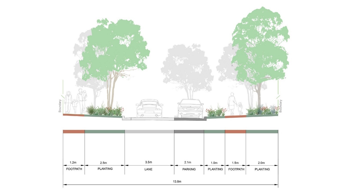 An illustration of the proposed carriageway, footpath and planting on Union St. On the left side of the road, there is a 1.2 metre footpath and 2.5 metres of planting. The road has a 3.5 metre lane and 2.1 metres for parking – enough space for one car driving and one parked car. On the right side of the road is 1 metre of planting, 1.5 metre footpath and 2.0 metres of planting.