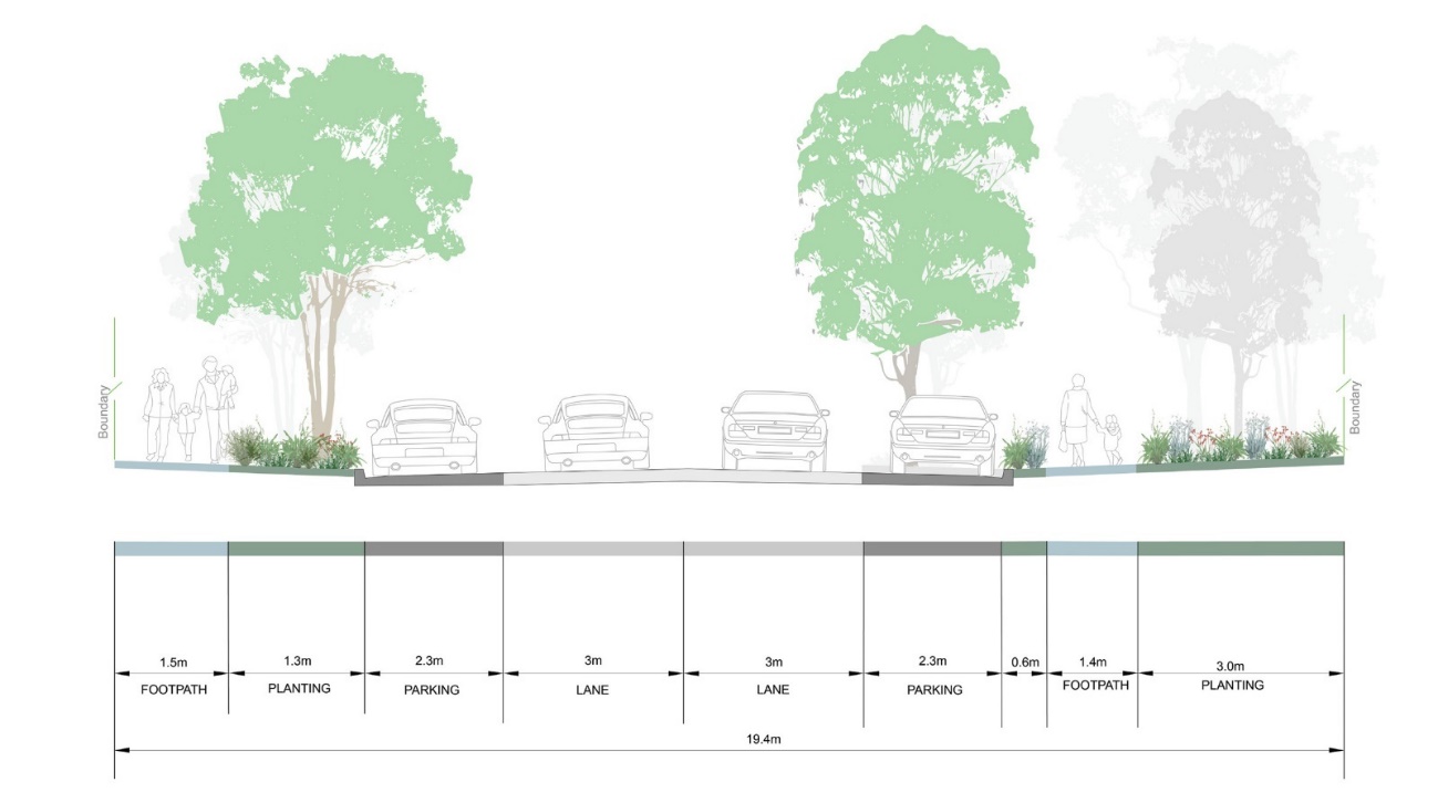 An illustration of the proposed carriageway, footpath and planting on Railway St. On the left side of the road, there is a 1.5 metre footpath and 1.3 metres of planting. The road has 2 driving lanes that are 3 metres wide each, and 2 parking lanes that are on either side of the road that are 2.3 metres wide each. On the right side of the road is 1 metre of planting, 1.5 metre footpath and 2.0 metres of planting.