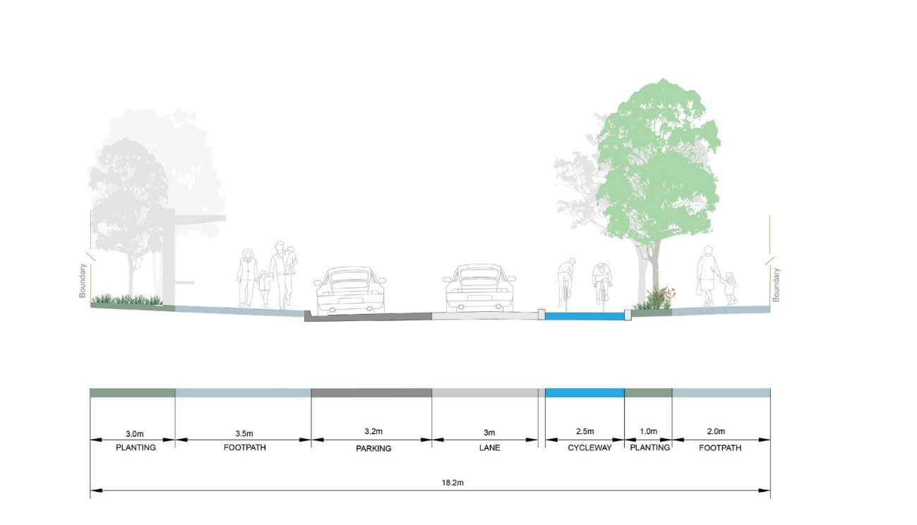 An illustration of the proposed carriageway, footpath and planting on Station Street. On the left side of the road, there are 3.0 metres of planting and a 3.5 metre footpath. The road has a 3.2 metre parking lane, a 3.0 metre driving lane and 2.5 metres for a separated cycleway. On the right side of the road is 1.0 metres of planting and a 2.0 metre footpath.