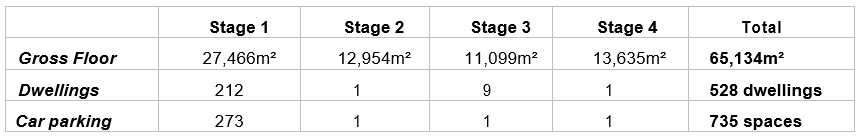 Table 1 - Overall Development Statistics - Stages 1 2 3 and 4