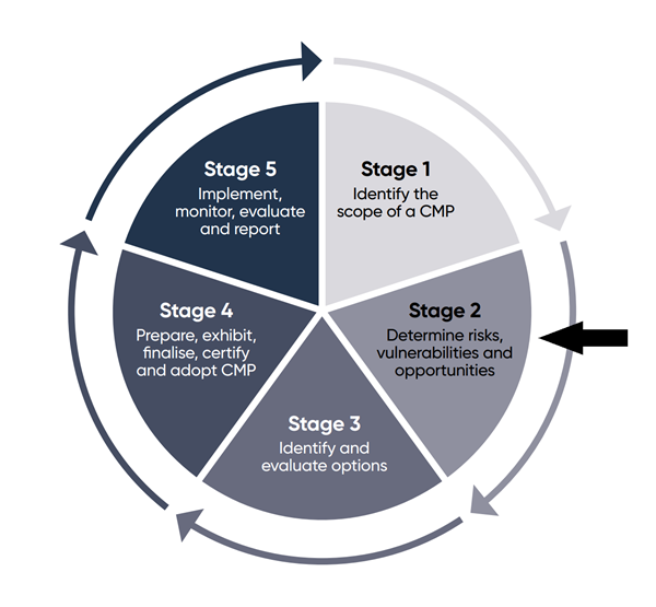 Circle showing the five stages of the process to develop a CMP. The Southern Beaches CMP is at Stage 2, which is Determine risks, vulnerabilities and opportunities.