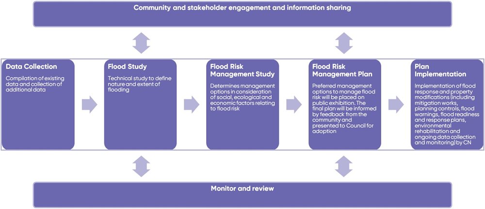 Flood-risk-management-process.png