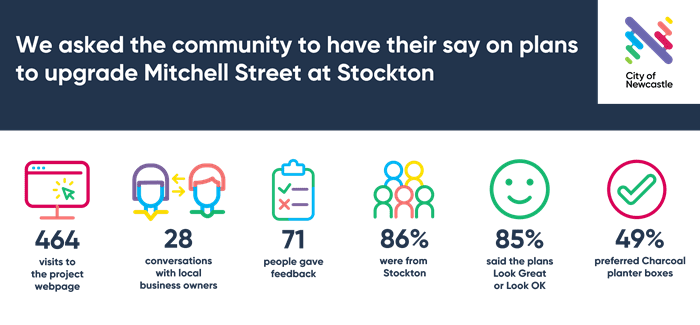 Image showing results of community engagement where 49%25 of the community voted for charcoal planter boxes