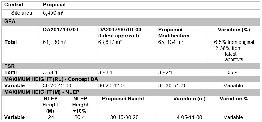 Table 2 - Development Statistics for proposed MA2023-00175 - Concept Approval